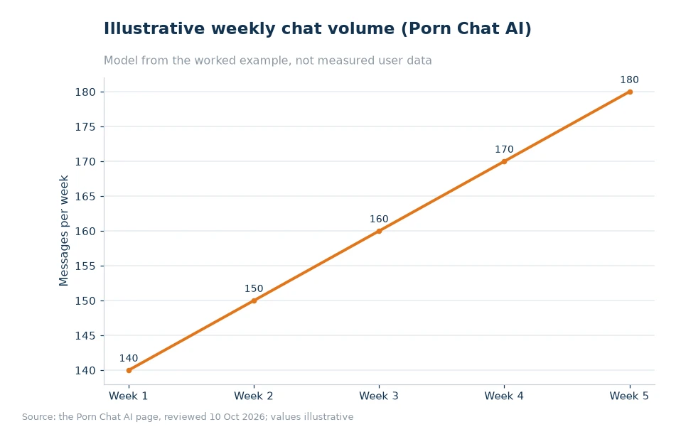 Illustrative weekly chat volume for article 15